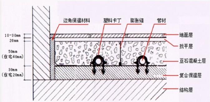 地暖伸縮條怎么安裝？安裝時的5個注意事項說明！