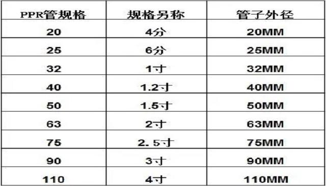 ppr管內(nèi)徑外徑對(duì)照表，全面了解ppr水管各類(lèi)規(guī)格方式！